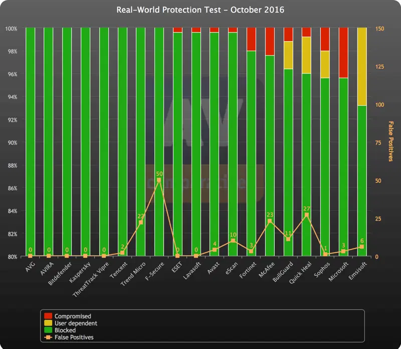 ������������ ������������ AV-Comparatives (������� 2016): ������ �����������
