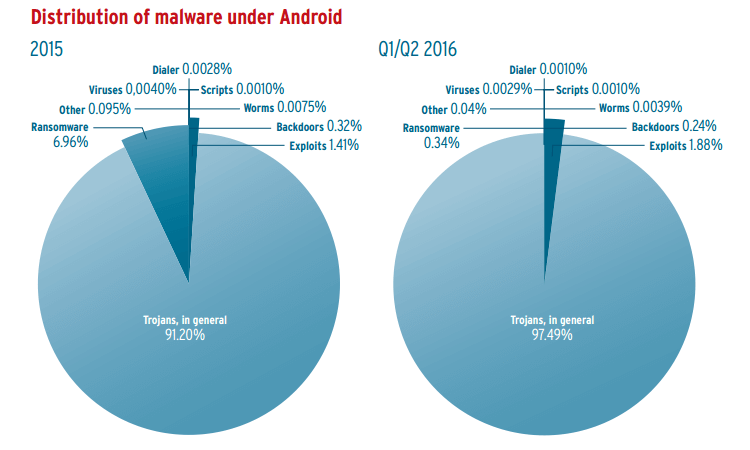 �������� ��������������� ��������� ����� ������������ �� ��� Android (��������� �� �����)