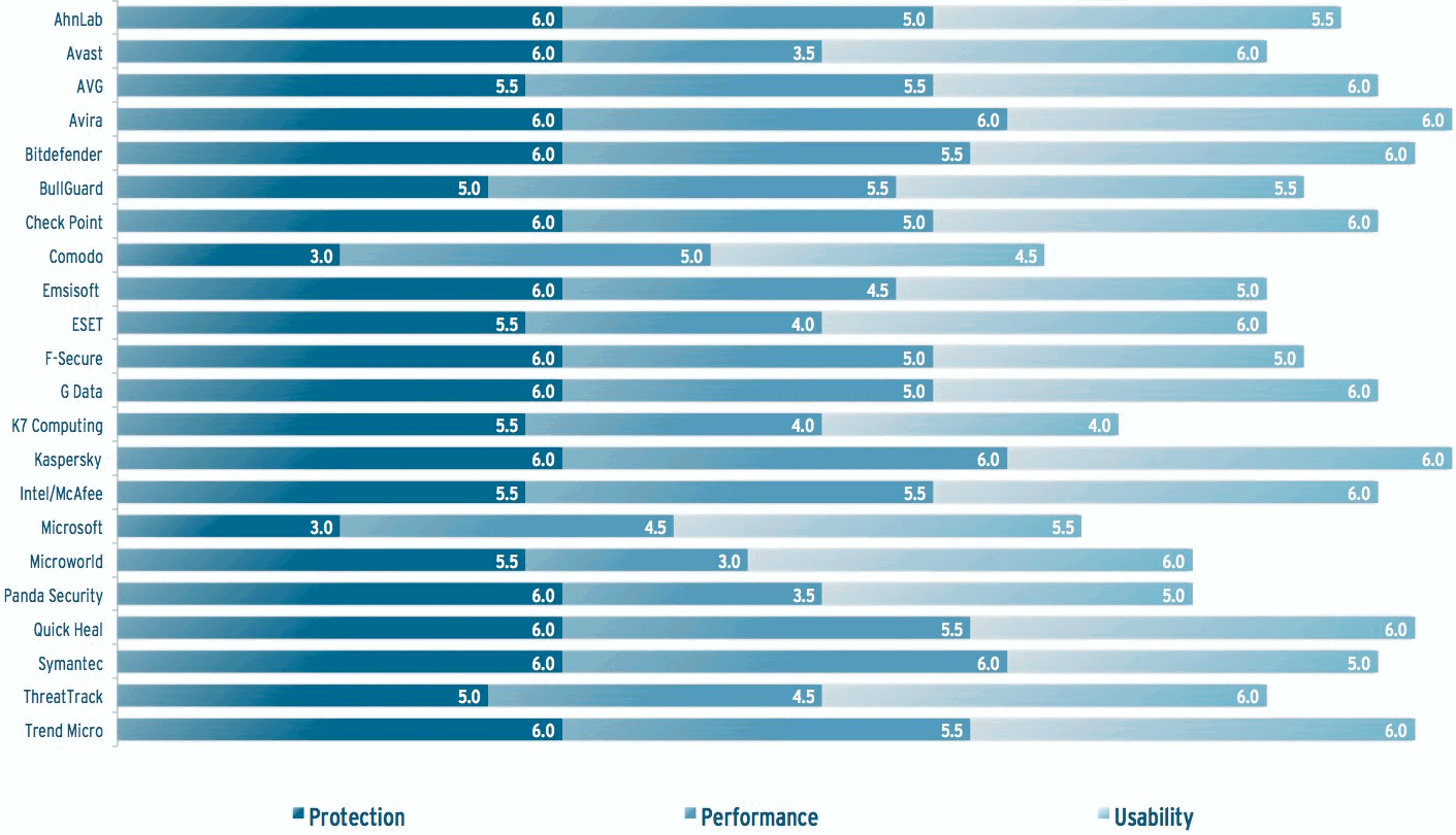 ����� Panda Free Antivirus 2017 - AV-Test: ������ ���������� ��� Windows 10