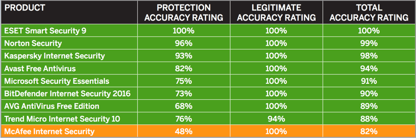 SE Labs: ������������ ������������ �����������: ���������� ������������