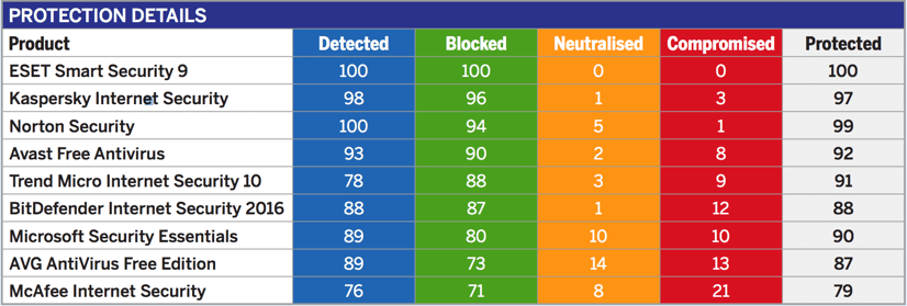 SE Labs: ������������ ������������ �����������: ��������� ���������� � ������