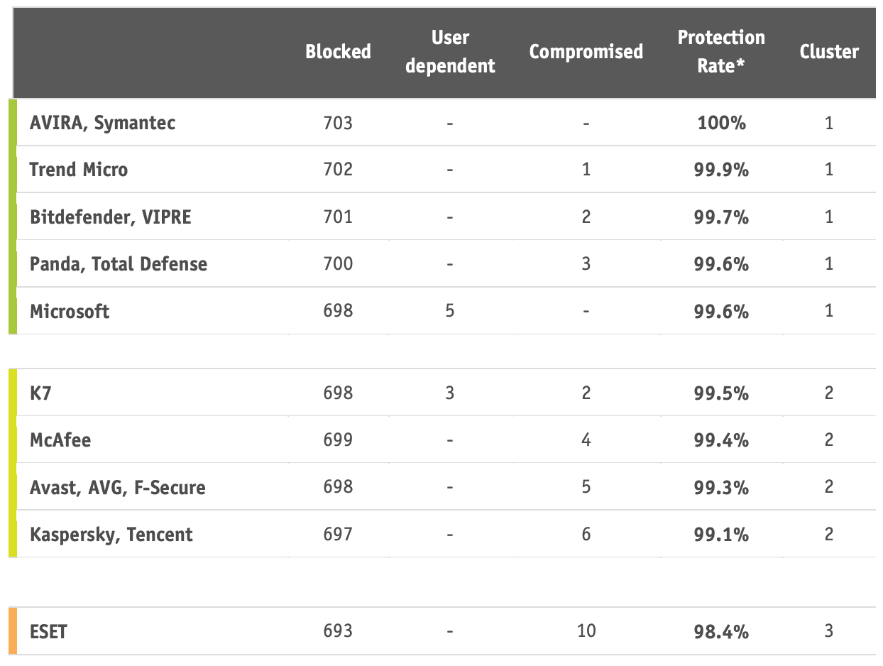AV-Comparatives: ������������ ������������ �����������: ����-������� 2019: ����� ����������