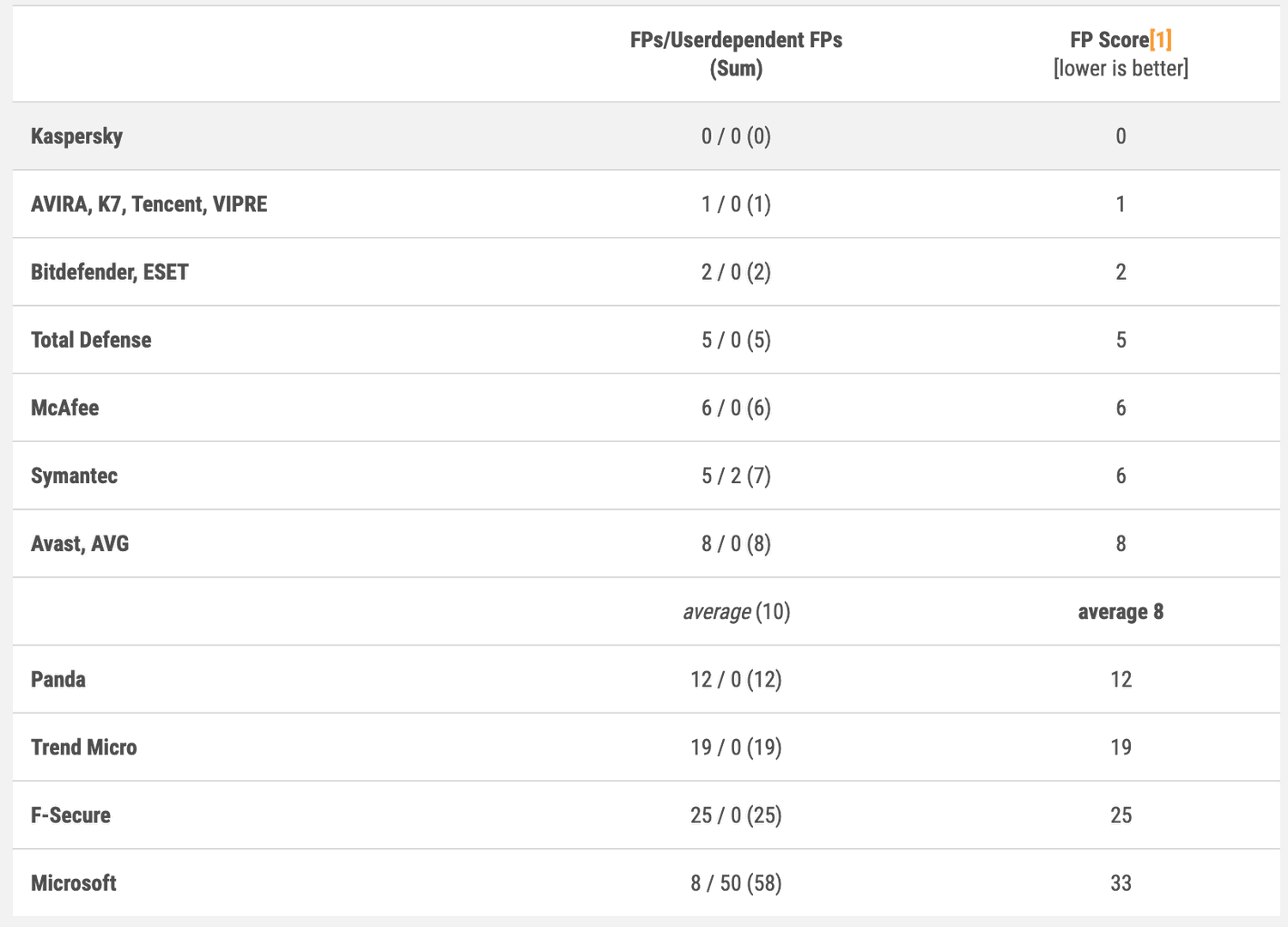 AV-Comparatives: ������������ ������������ �����������: ����-������� 2019: ������ ������������
