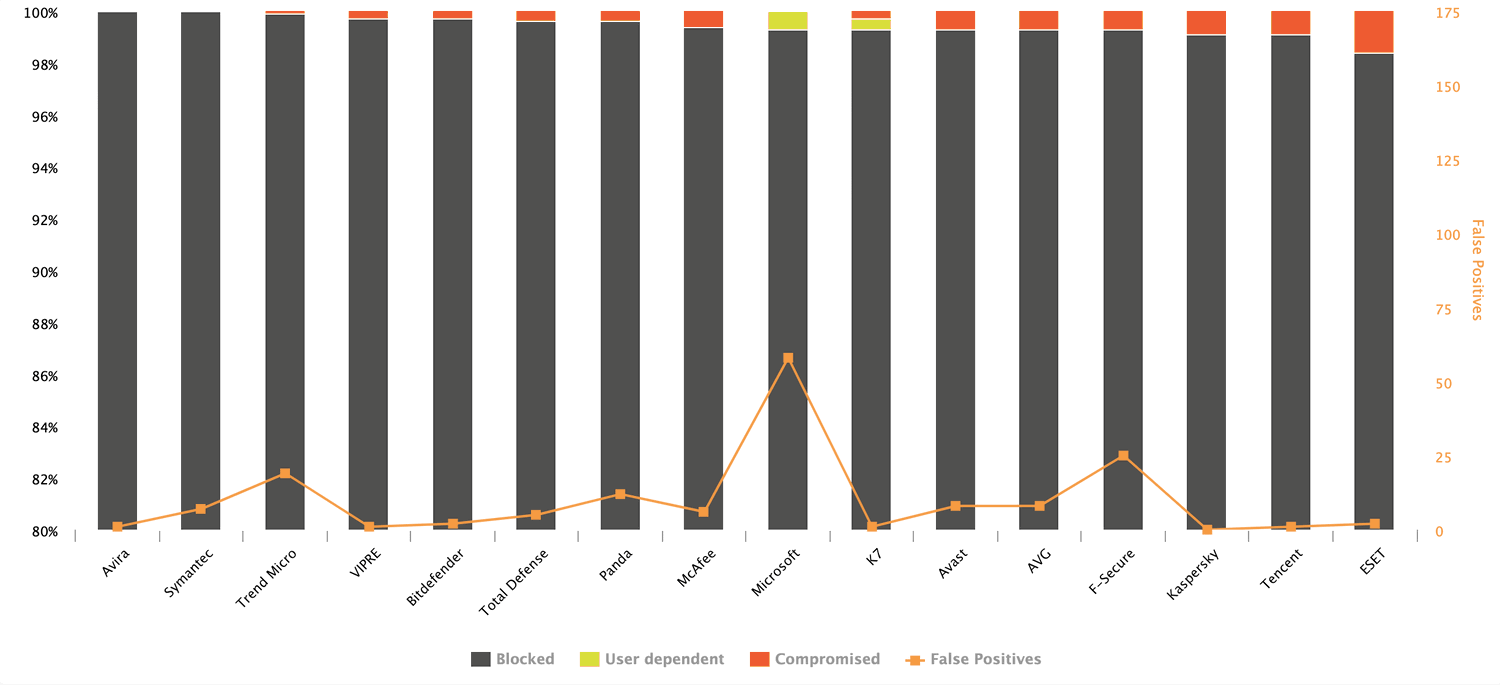 AV-Comparatives: ������������ ������������ �����������: ����-������� 2019: ����� ����������