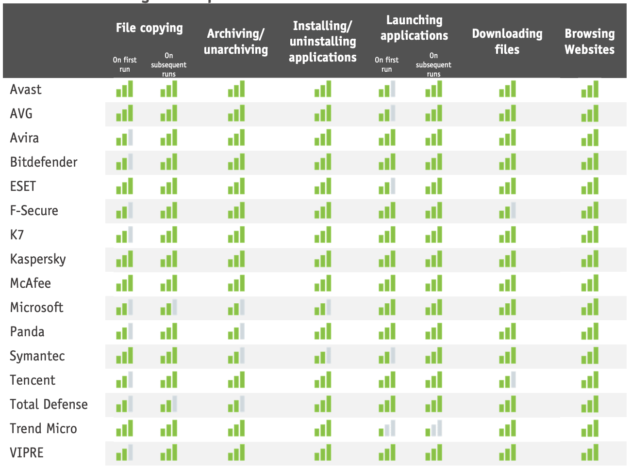 Тест на производительность: Октябрь 2019: Оценка AV-Comparatives