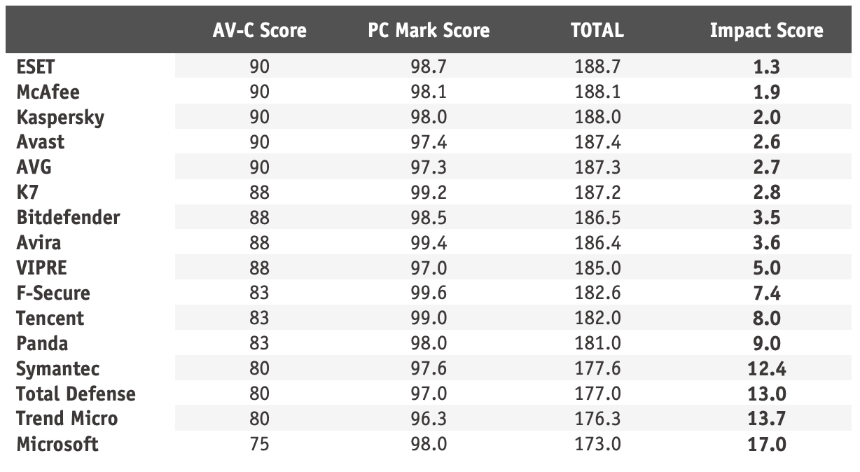 AV-Comparatives: Антивирусы для Windows 10: Тест на производительность: Октябрь 2019: Общая оценка с учетом теста PC Mark