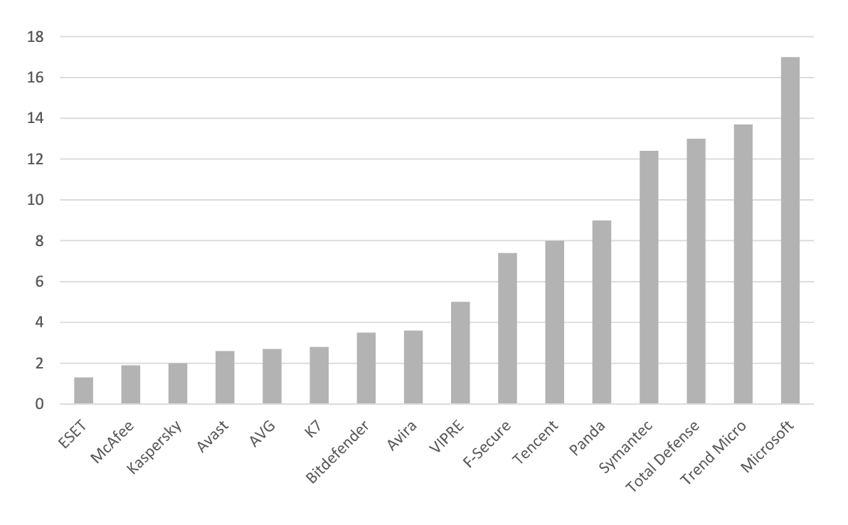 AV-Comparatives: Антивирусы для Windows 10: Тест на производительность: Октябрь 2019: Оценка влияния антивируса на систему