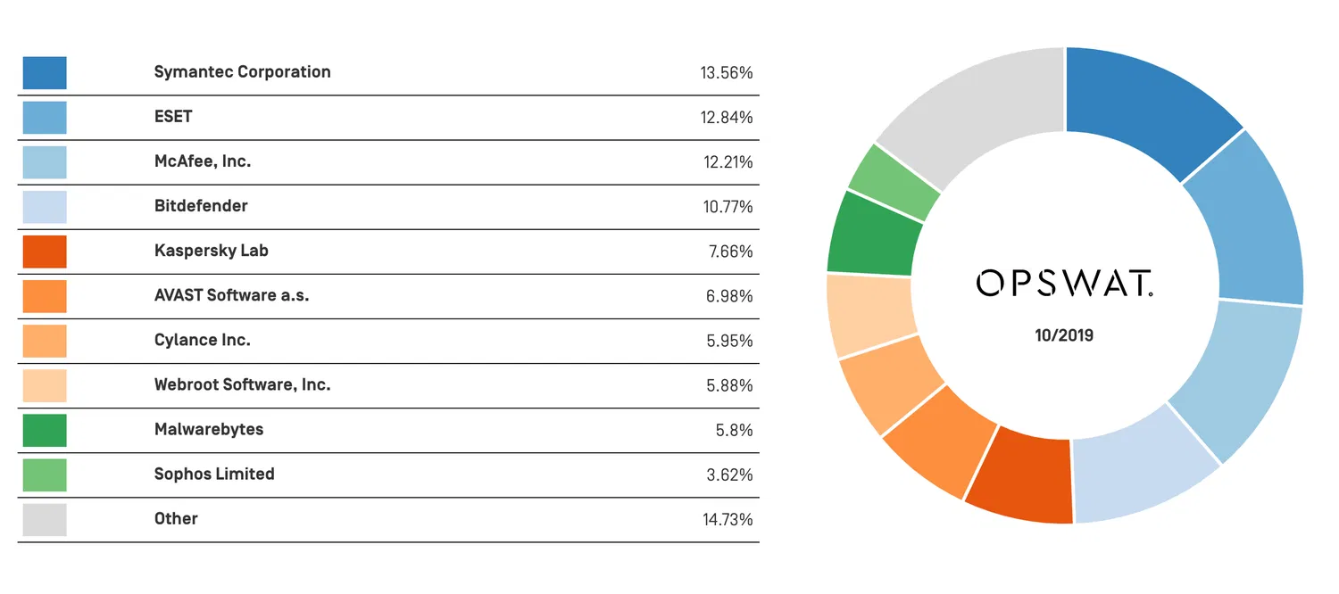 Symantec, ESET, McAfee � ����� ���������� ����������