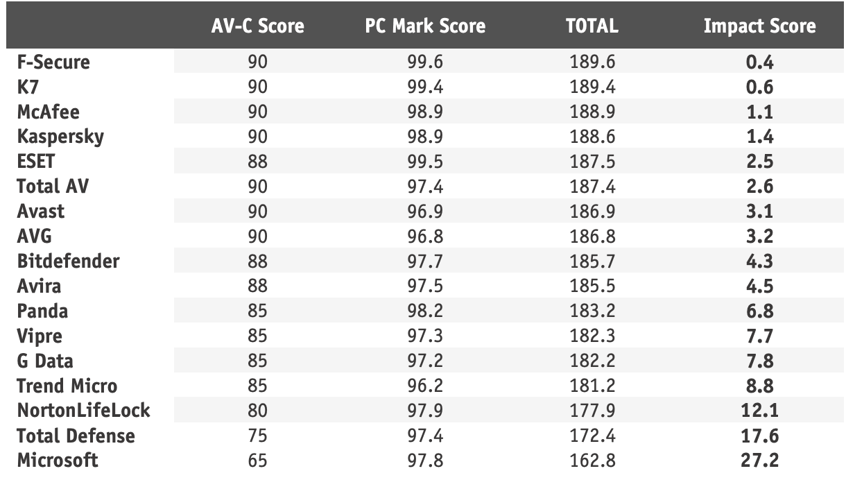 AV-Comparatives: ���������� ��� Windows 10: ���� �� ������������������: ������� 2020: ����� ������ � ������ ����� PC Mark