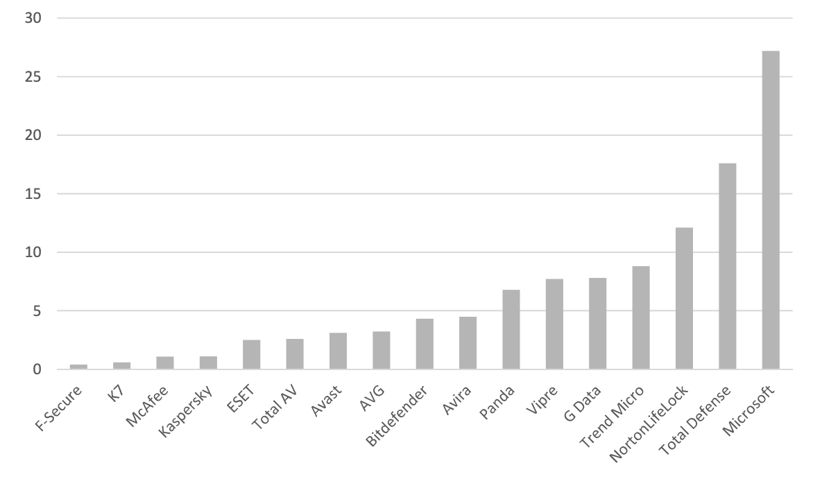 AV-Comparatives: ���������� ��� Windows 10: ���� �� ������������������: ������� 2020: ������ ������� ���������� �� �������