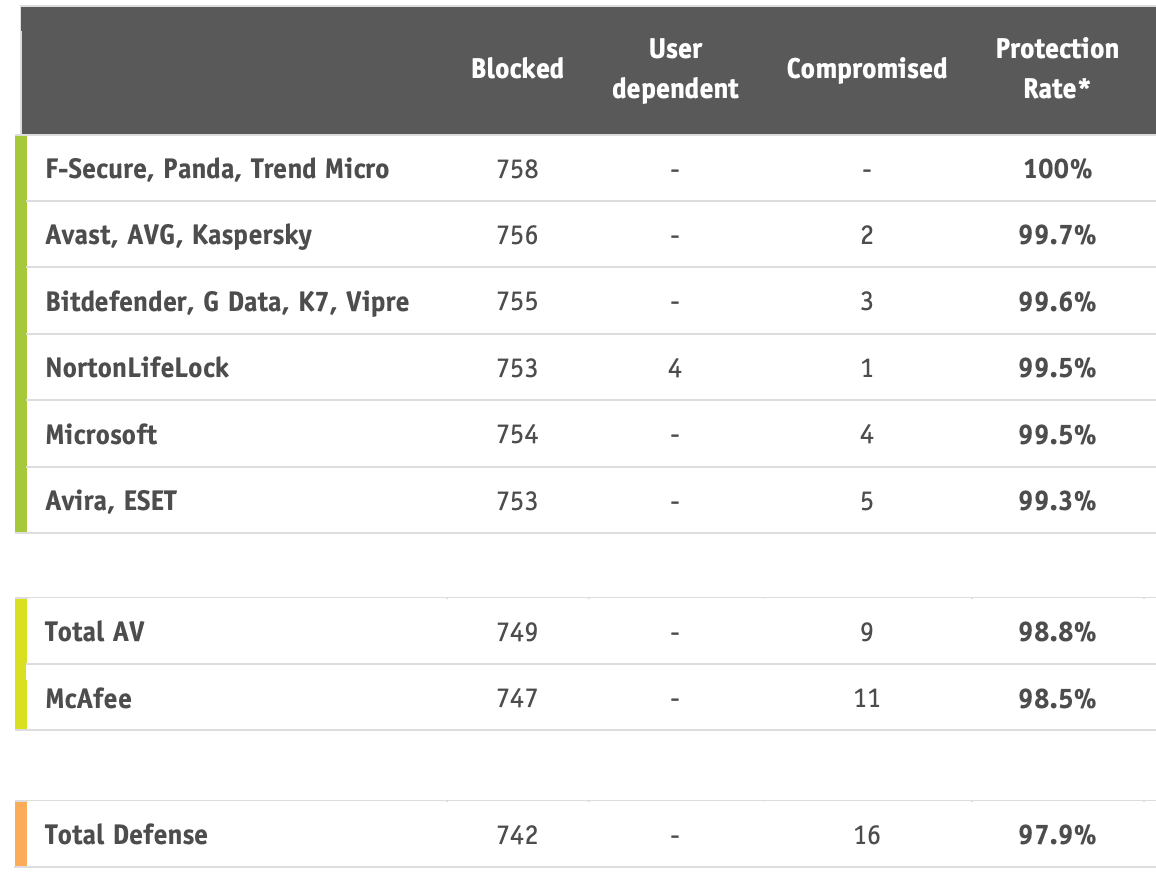 AV-Comparatives: ������������ ������������ �����������: ����-������� 2020: ����� ����������