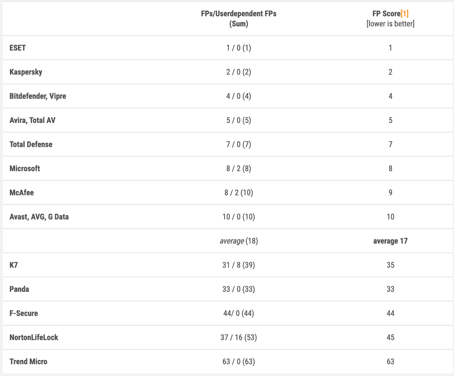 AV-Comparatives: ������������ ������������ �����������: ����-������� 2020: ������ ������������