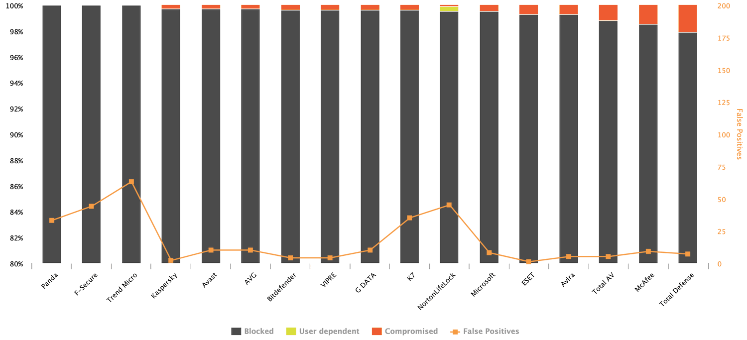 AV-Comparatives: ������������ ������������ �����������: ����-������� 2020: ����� ����������