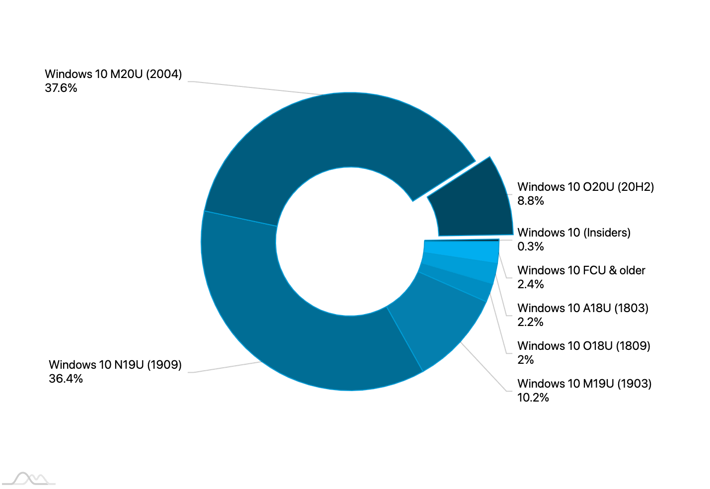 ���������� Windows 10. ������ 2020