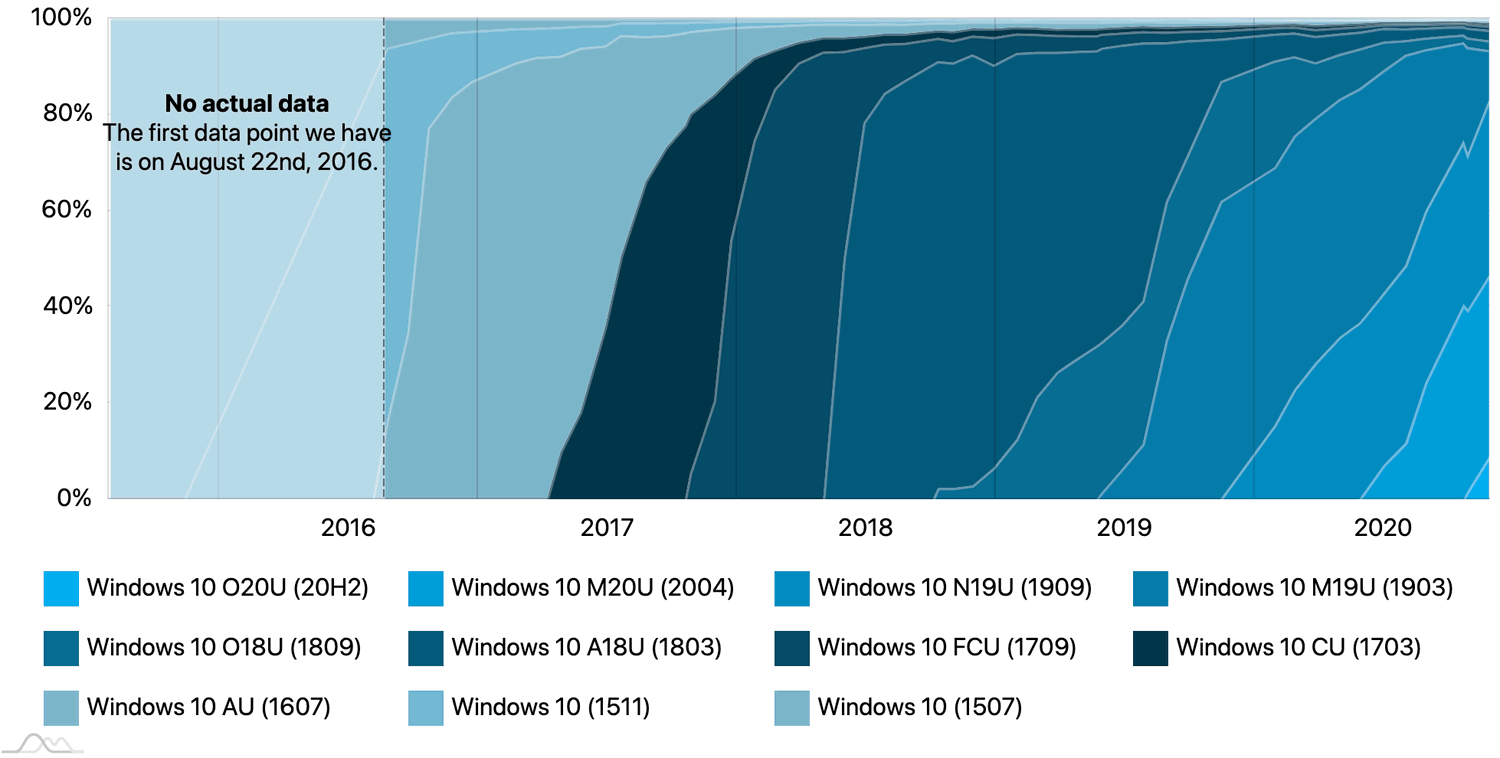���������� Windows 10. ������ 2020