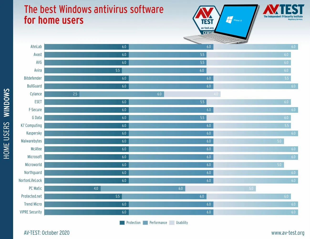 ������������ AV-Test: ���������� ��� Windows 10. ������� 2020: ���������� ������������