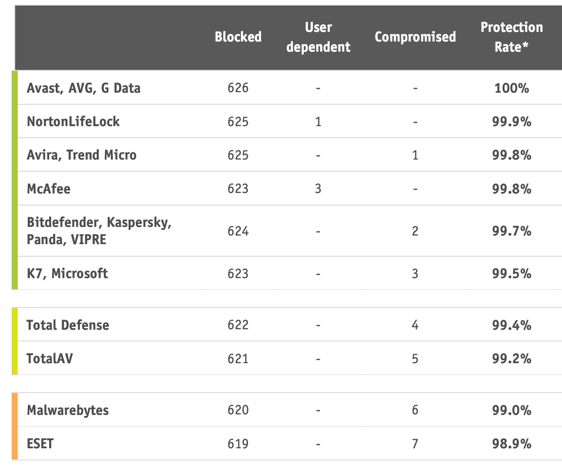 AV-Comparatives: ������������ ������������ �����������: ����-������� 2022: ����� ����������