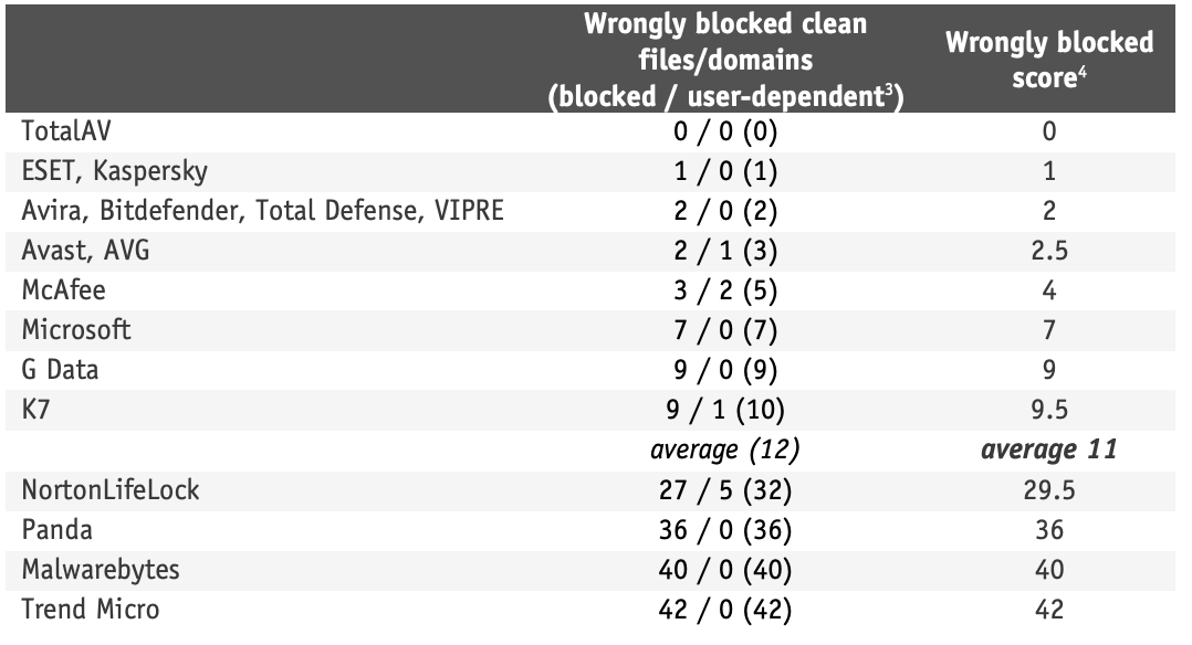 AV-Comparatives: ������������ ������������ �����������: ����-������� 2022: ������ ������������