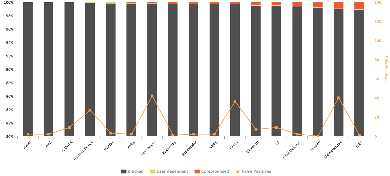 AV-Comparatives: ������������ ������������ �����������: ����-������� 2022: ����� ����������