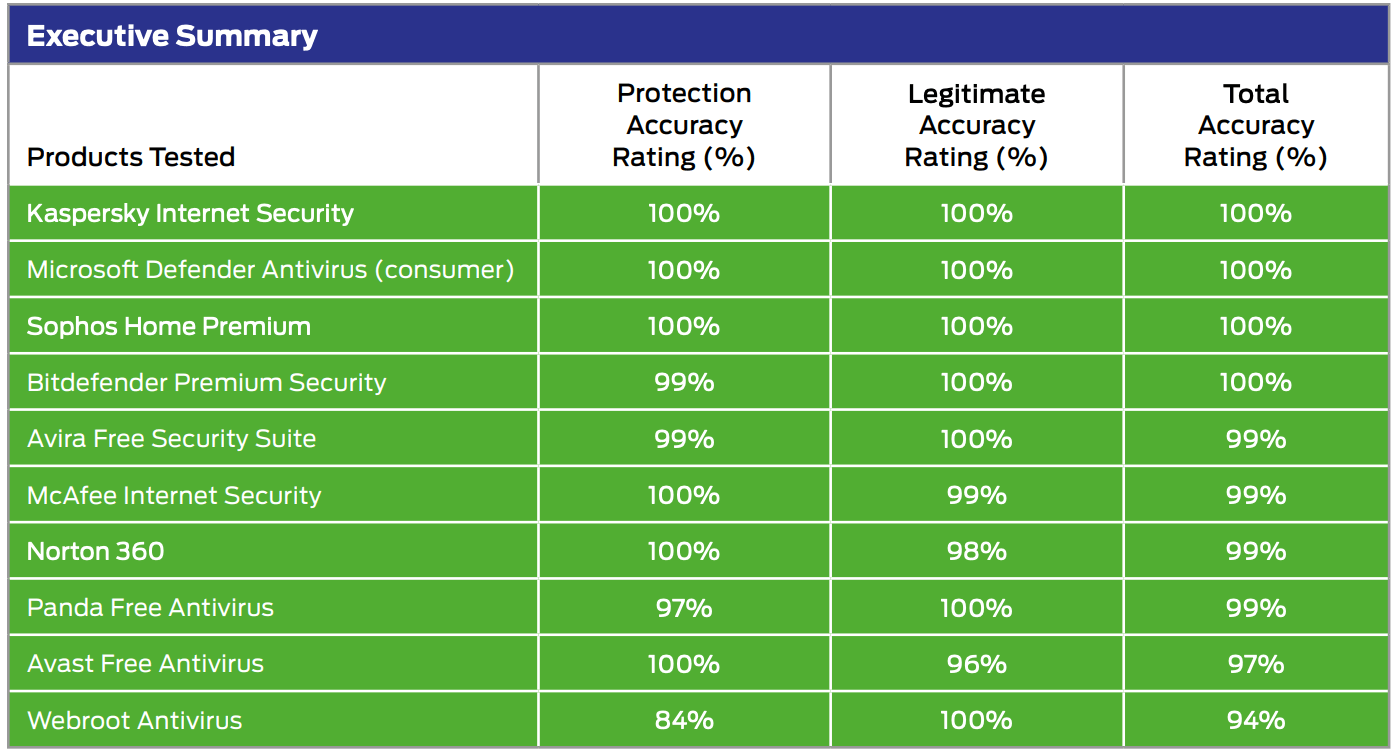 SE Labs: ������������ ������������ �����������: ���������� ������������