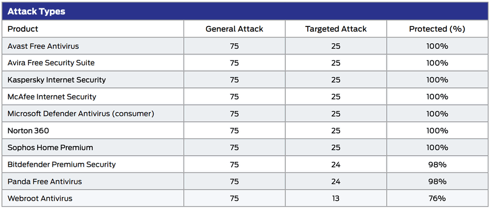 SE Labs: ������������ ������������ �����������: ���������� ������������