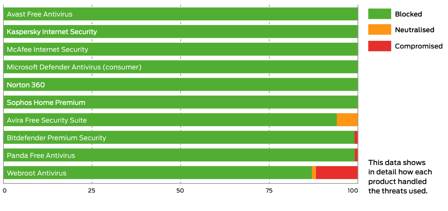 SE Labs: ������������ ������������ �����������: ��������� ���������� � ������