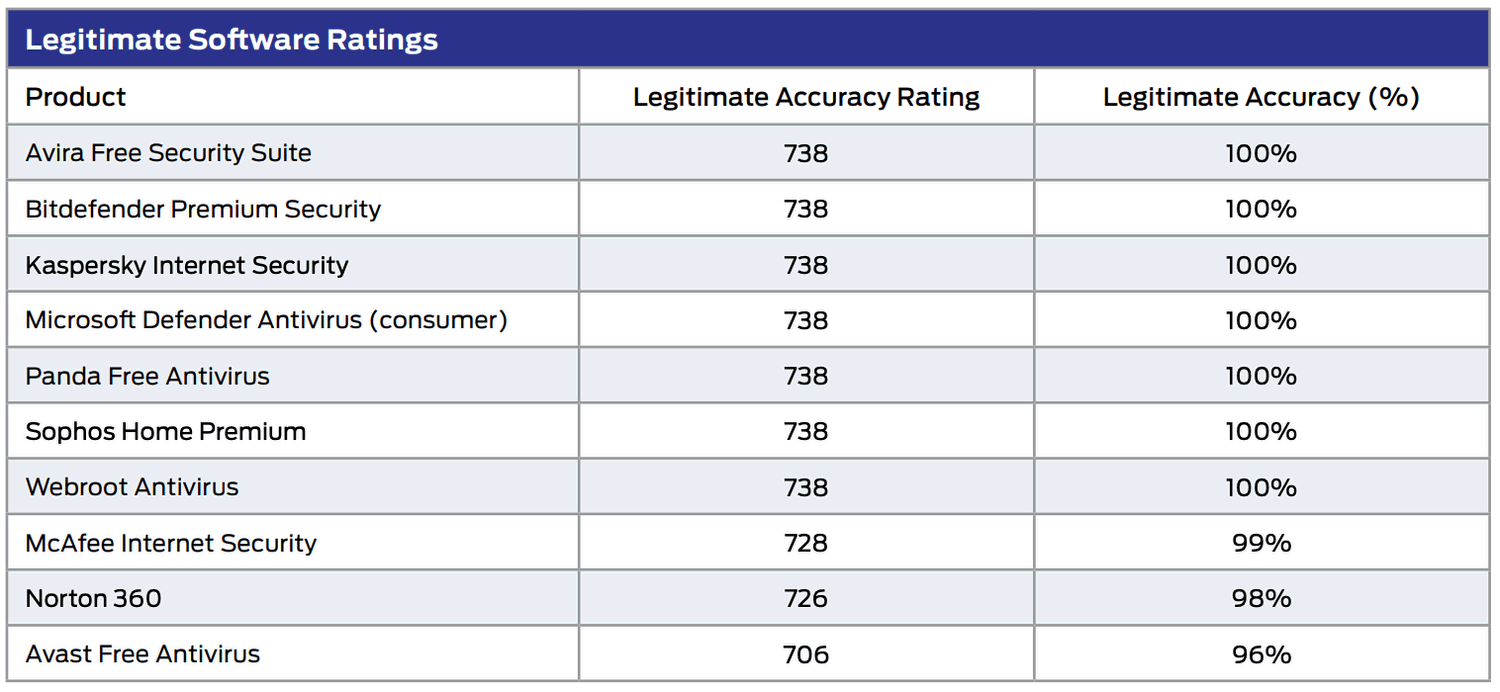 SE Labs: ������ ������������