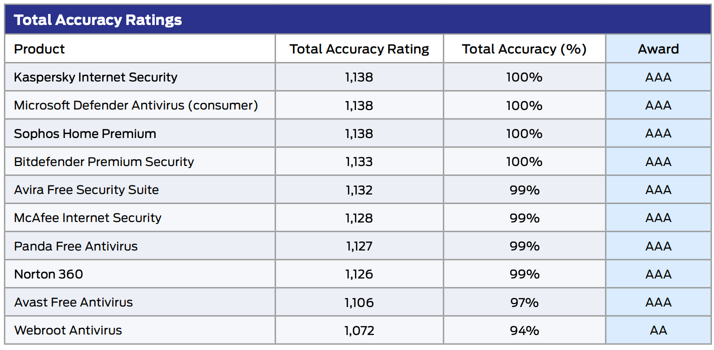 SE Labs: ����� ������������