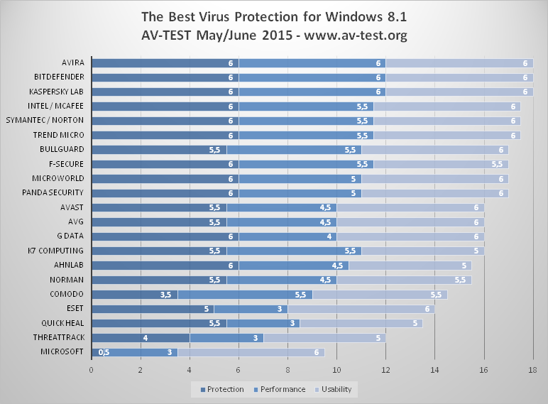 AV-Test: ������ ���������� ��� Windows 8.1 (64 bit) - ���-���� 2015 2015: ����� ���������� ������