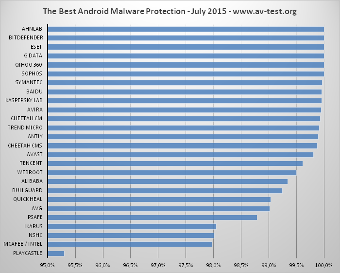 ������������ AV-Test: ���������� ��� Android. ���� 2015: ����� ������� �����������