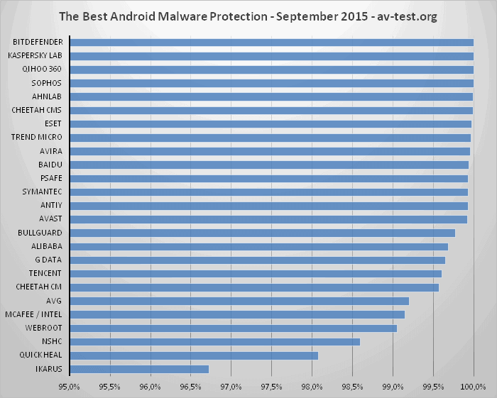 ������������ AV-Test: ���������� ��� Android. �������� 2015: ����� ������� �����������
