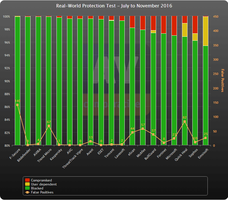 AV-Comparatives: ������������ ������������ �����������: ����-������ 2016: ����� ����������