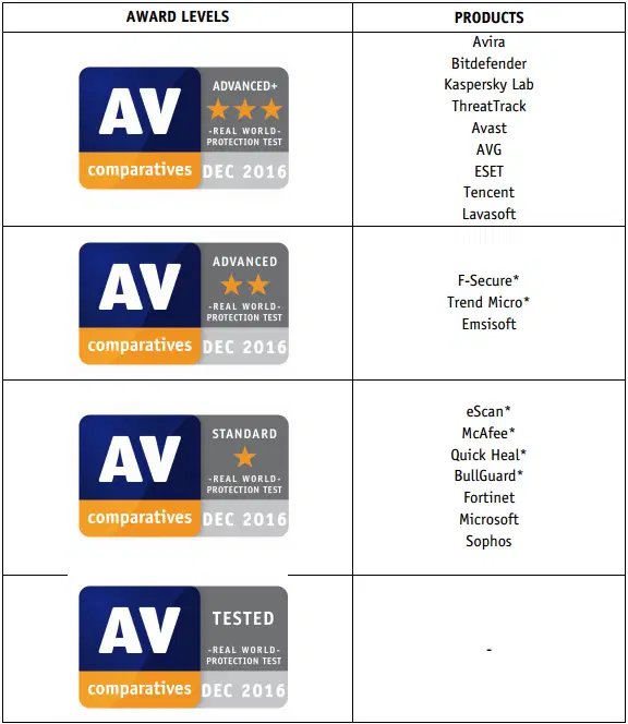 AV-Comparatives: ������������ ������������ �����������: ����-������ 2016: ������� ������ � ������������