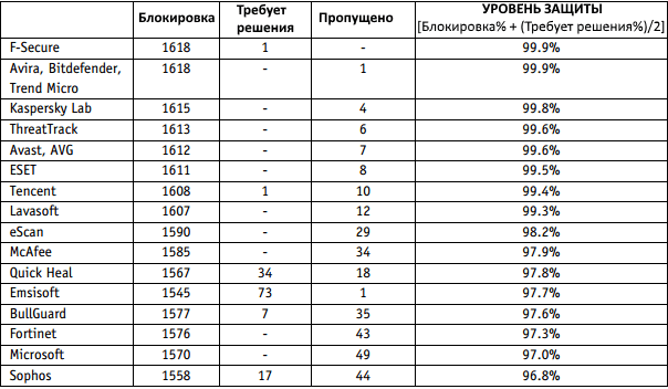 AV-Comparatives: ������������ ������������ �����������: ����-������ 2016: ����� ����������