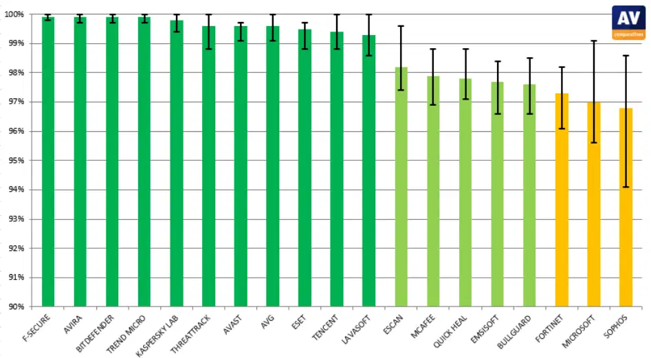 AV-Comparatives: ������������ ������������ �����������:  ����-������ 2016: ������ �����������