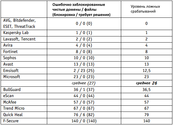 AV-Comparatives: ������������ ������������ �����������: ����-������ 2016: ������ ������������