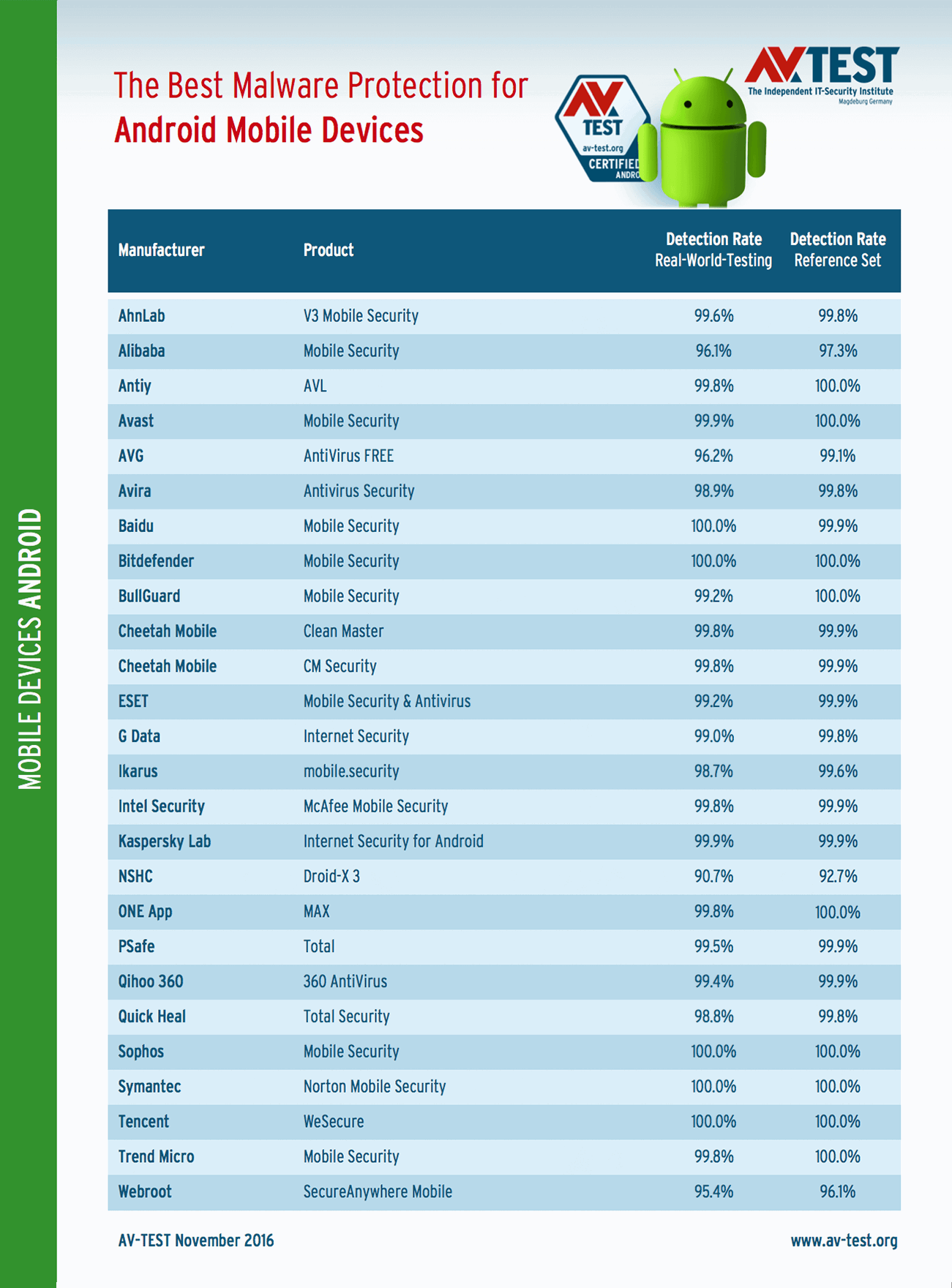 AV-Test: ������� ����������� ����������� ��� Android. ������ 2016