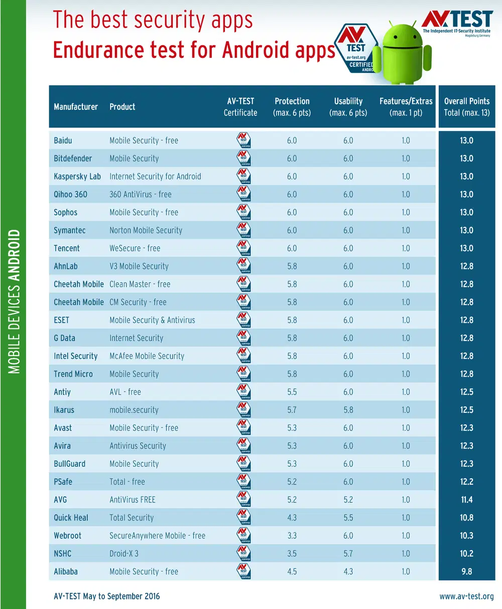 ������ ���������� ��� Android - 7 ���������� �������� ������������ �����