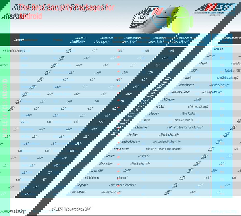 Тестирование AV-Test: Антивирусы для Android. Ноябрь 2019: Результаты тестирования