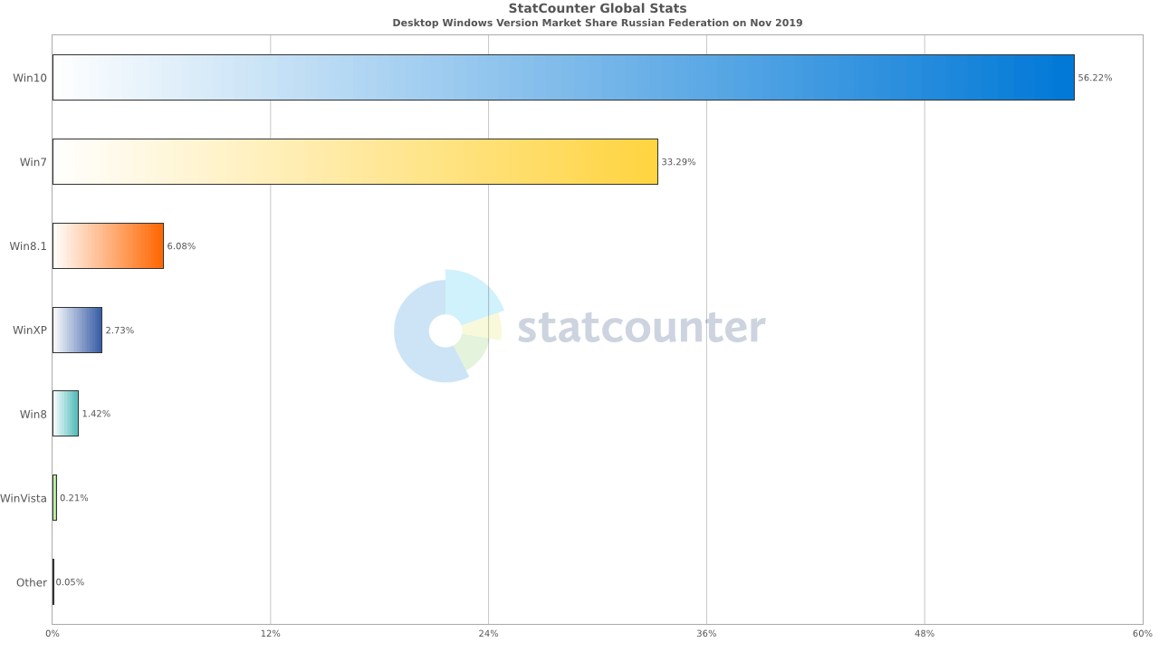 ���������� StatCounter. ������ 2019. ������