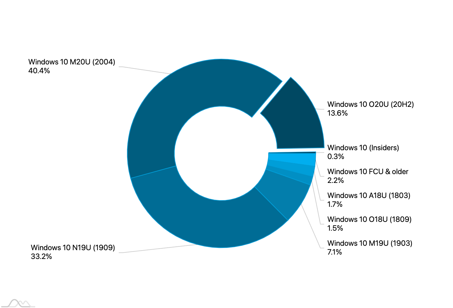 ���������� Windows 10. ������� 2020