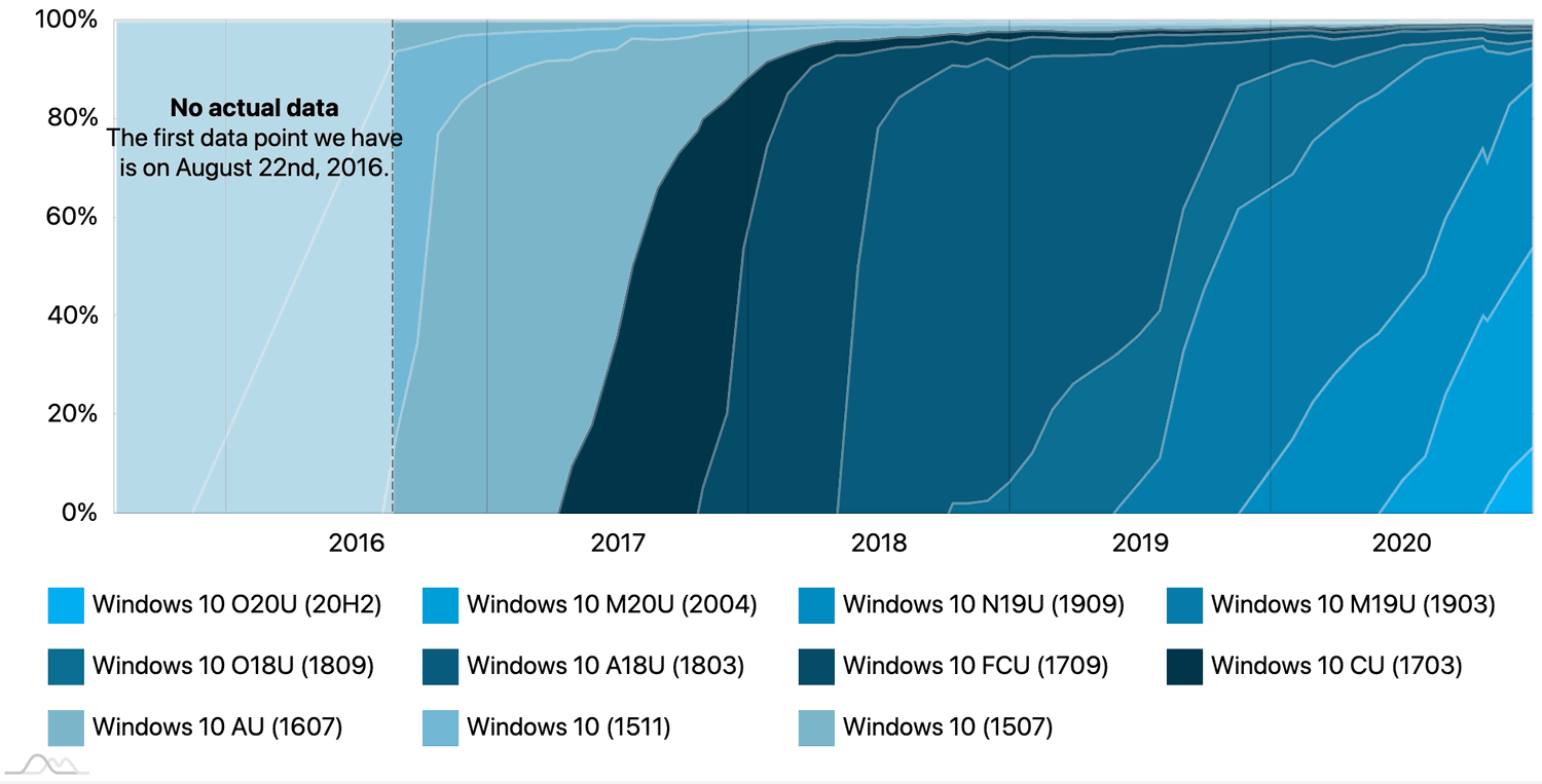 ���������� Windows 10. ������� 2020