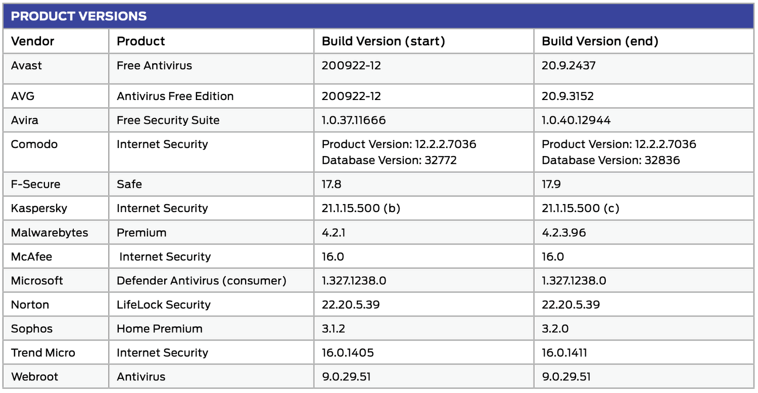 SE Labs: ������������ ������ �����������