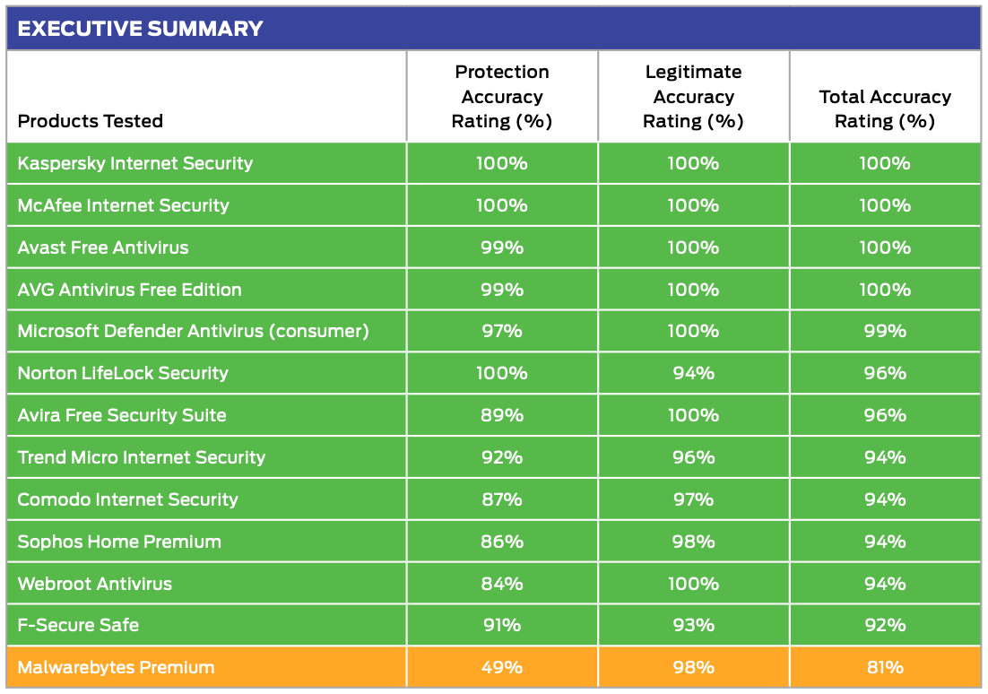 SE Labs: ������������ ������������ �����������: ���������� ������������