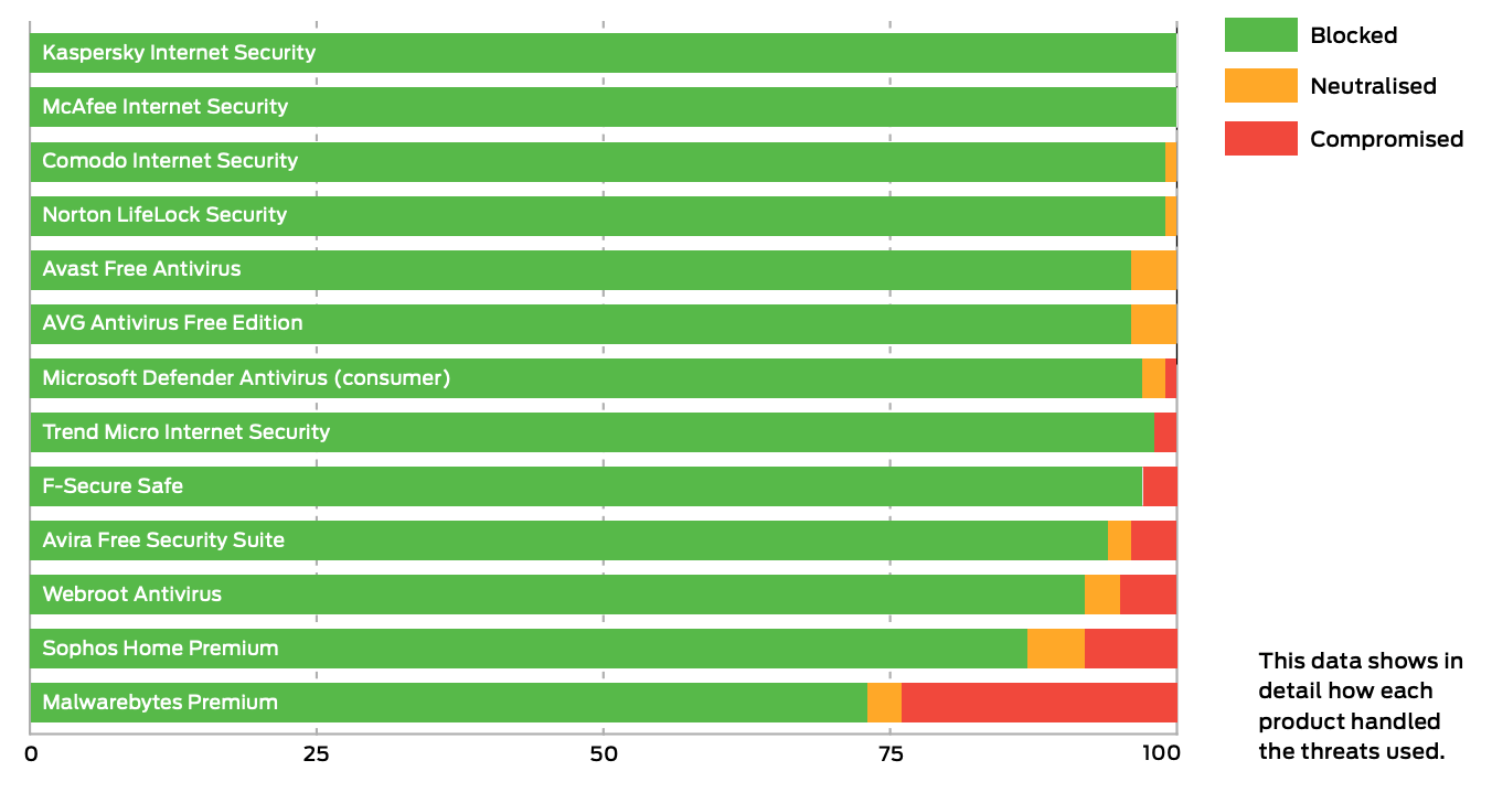 SE Labs: ������������ ������������ �����������: ��������� ���������� � ������
