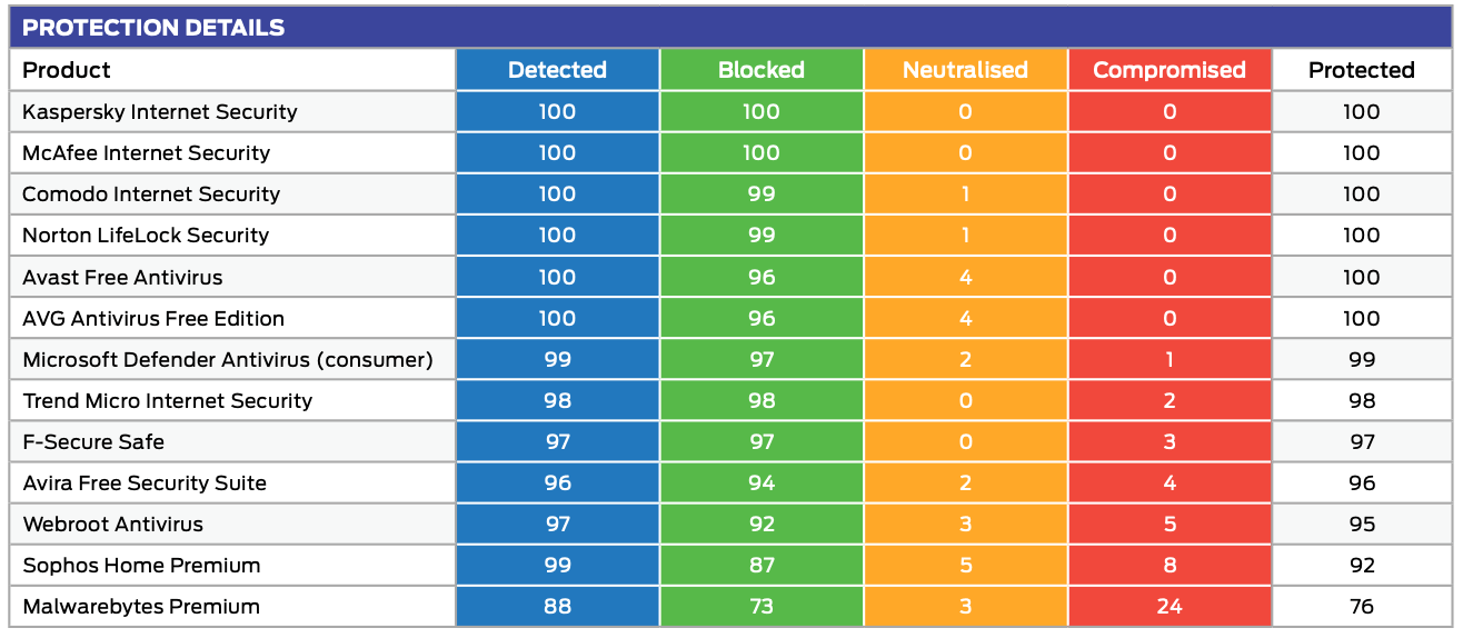 SE Labs: ������������ ������������ �����������: ��������� ���������� � ������