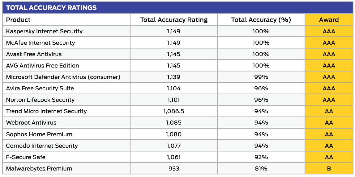 SE Labs: ����� ������������