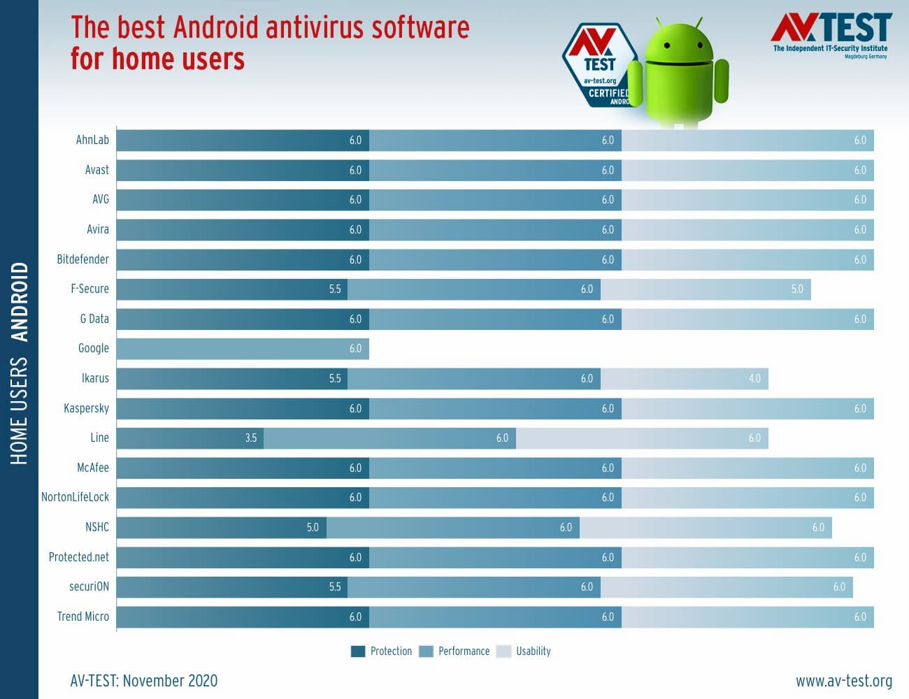Тестирование AV-Test: Антивирусы для Android. Ноябрь 2020: Результаты тестирования