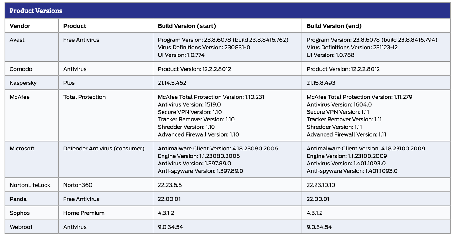 SE Labs: ������������ ������ �����������