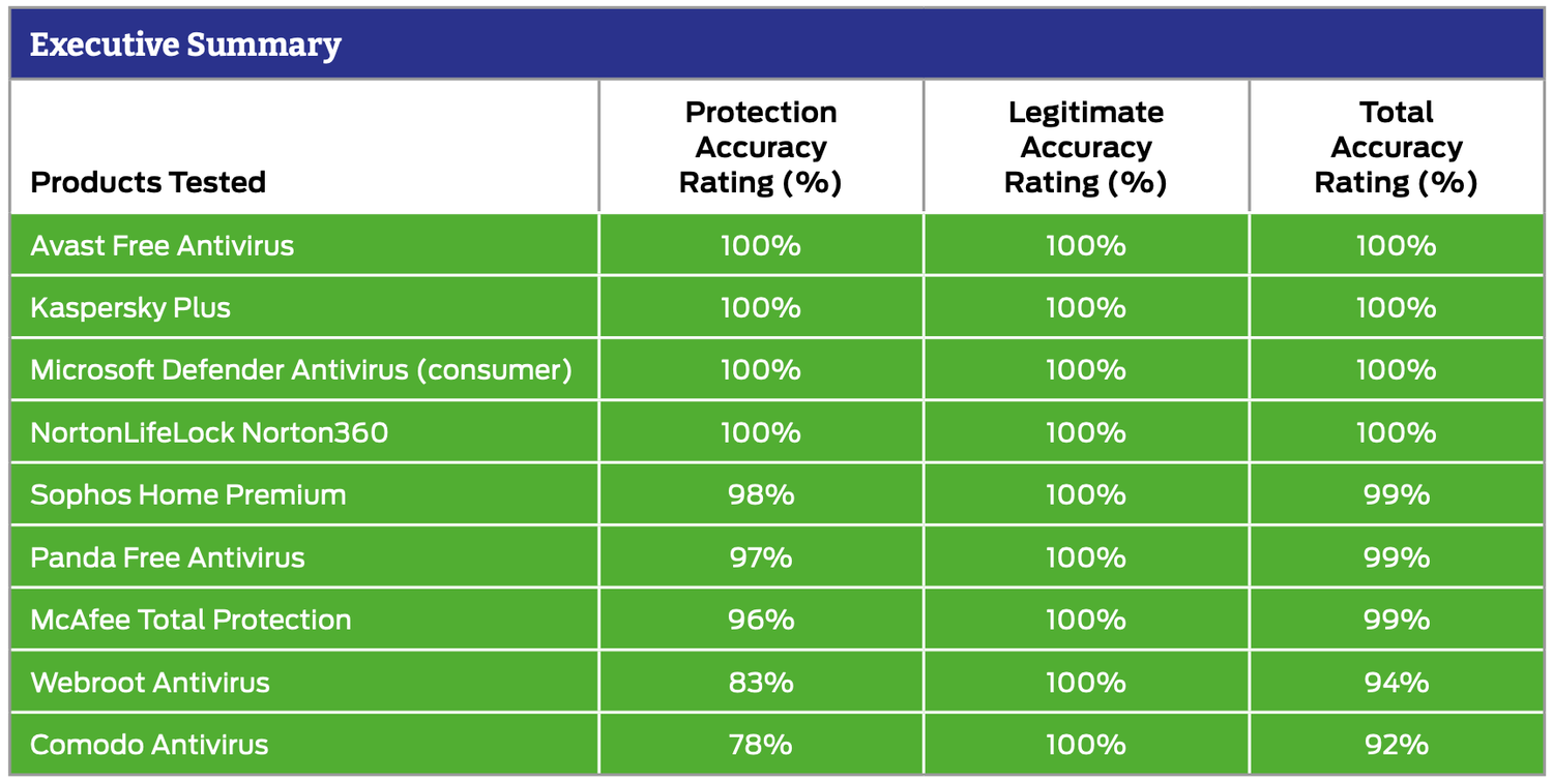 SE Labs: ������������ ������������ �����������: ���������� ������������